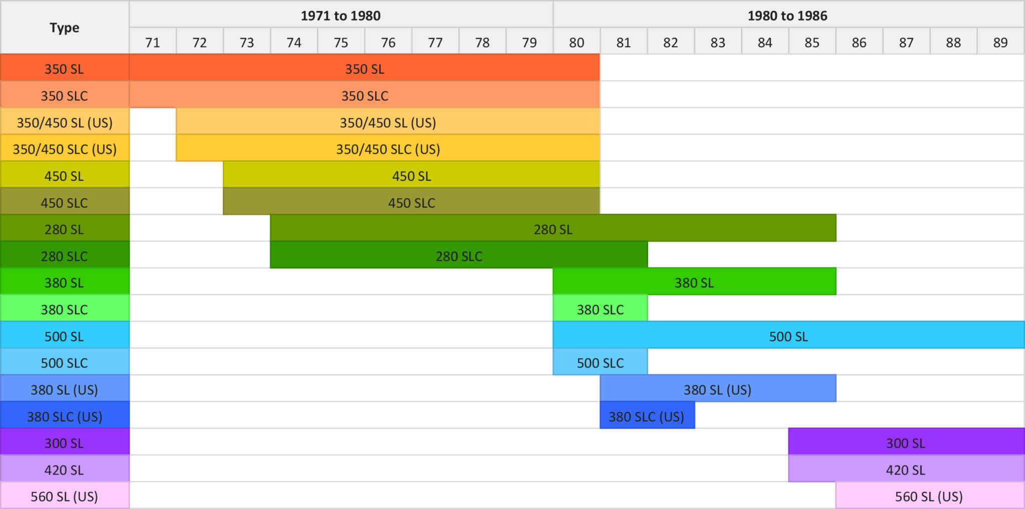 Mercedes-Benz R107 SL Model and Engine Timeline